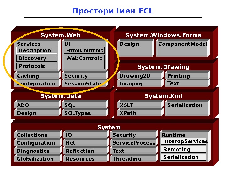 Простори імен FCL System. Data System. Xml. System. Web Globalization. Diagnostics. Configuration. Collections Resources. Reflection. Net.