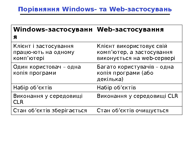 Порівняння Windows- та Web- застосувань Windows- застосуванн я Web- застосування Клієнт і застосування працю - ють