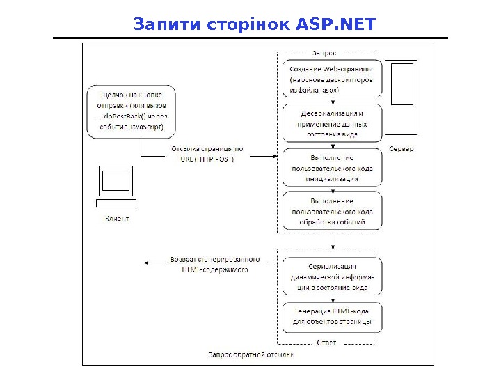 Запити сторінок ASP. NET 