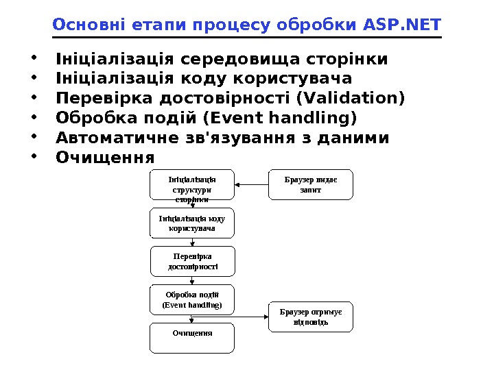 Основні етапи процесу обробки ASP. NET Ініціалізація структури сторінки Ініціалізація коду користувача Очищення. Обробка подій (Event