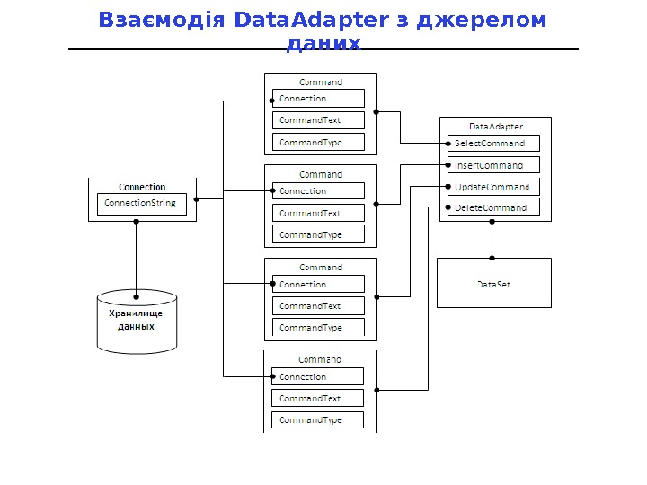 Взаємодія Data. Adapter з джерелом даних 