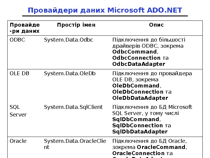 Провайдери даних Microsoft ADO. NET Провайде -ри даних Простір імен Опис ODBC System. Data. Odbс Підключення