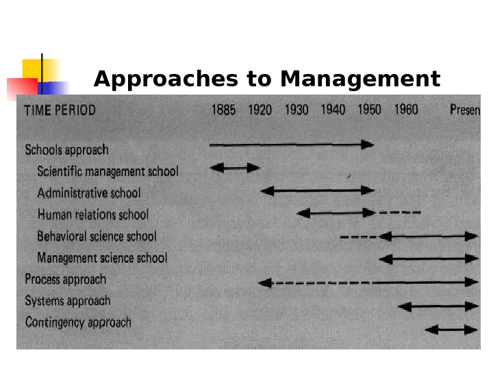   Approaches to Management  