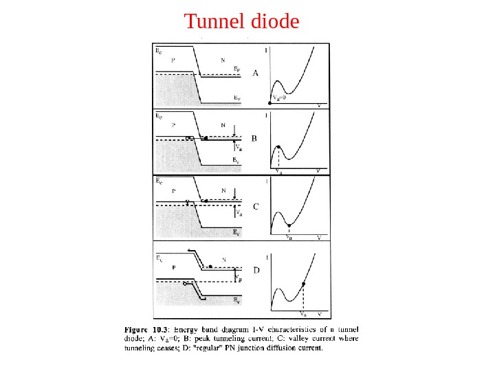 Tunnel diode 