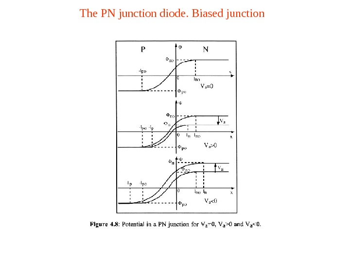 The PN junction diode. Biased junction 