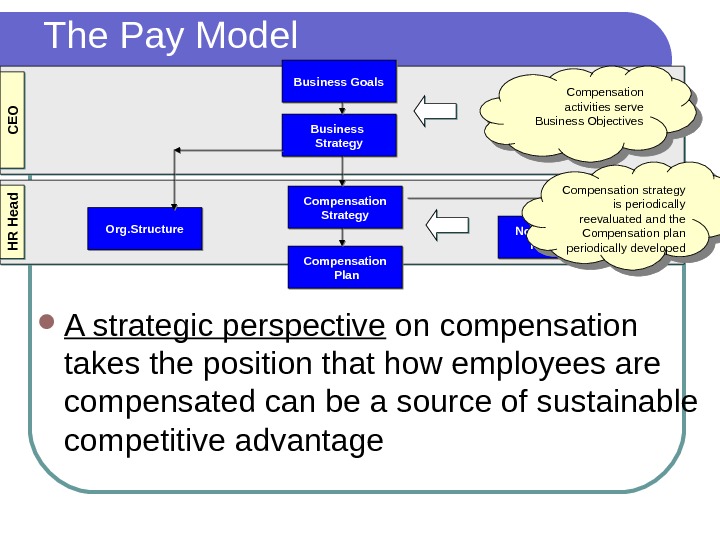 Business Goals Business Strategy Compensation  Plan. Compensation Strategy Non-Financial Rewards. Org. Structure. C EO H