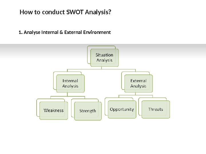 How to conduct SWOT Analysis? 1. Analyse Internal & External Environment 