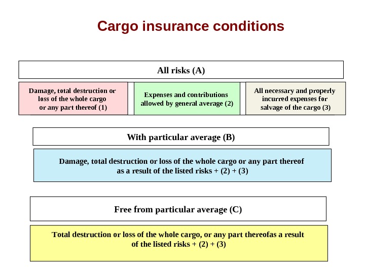   Cargo insurance conditions All risks (A) D amage, total destruction or loss of the