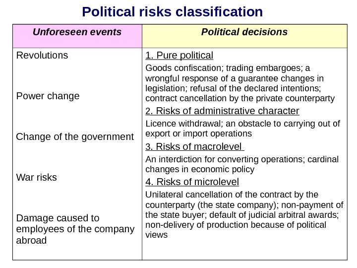  Political risks classification Unforeseen events Political decisions Revolutions Power change Change of the government