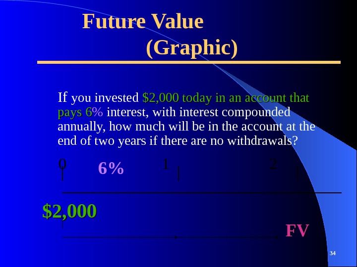 Future Value  (Graphic) If you invested $2, 000 today in an account that pays 6