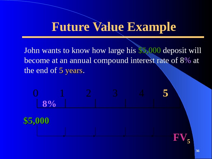 Future Value Example John wants to know how large his $5, 000 deposit will become at