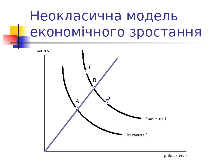 Неокласична модель економічного зростання капітал B робоча сила A ізокванта ІІ ізокванта І  D C