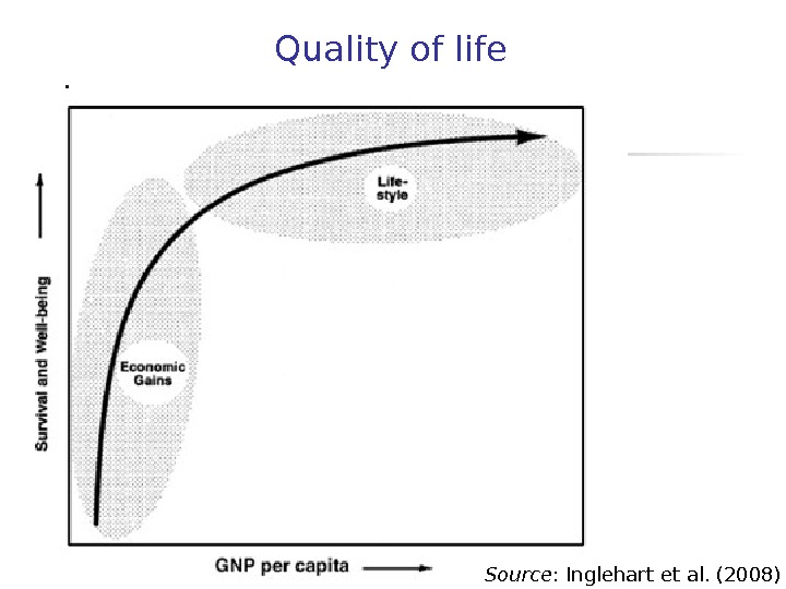 Quality of life Source : Inglehart et al. (2008) 