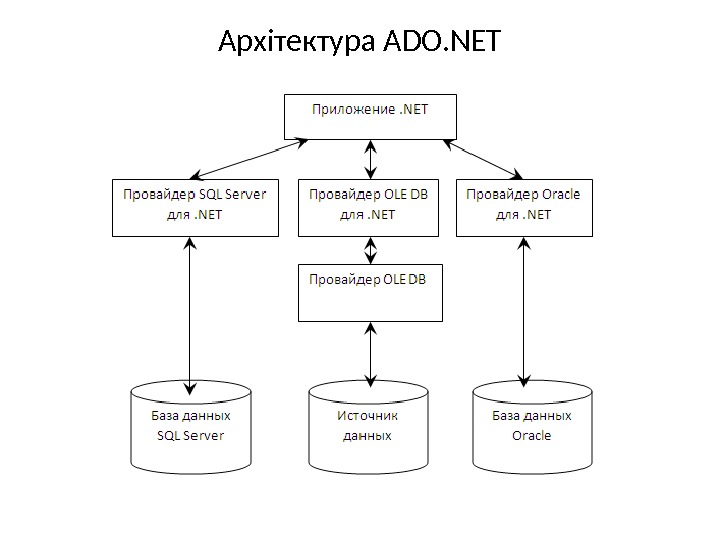 Архітектура ADO. NET 