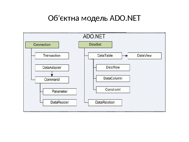 Об'єктна модель ADO. NET 