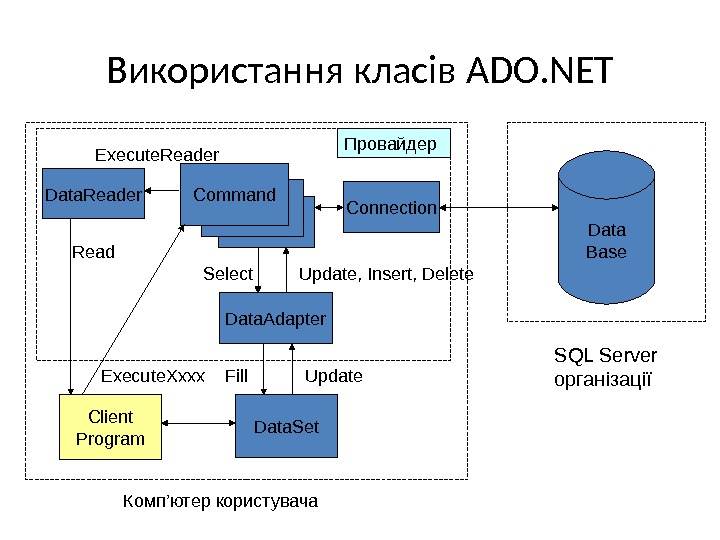 Execute. Xxxx Використання класів ADO. NET Data Base SQL Server організаціїConnection. Data. Reader Data. Adapter Data.