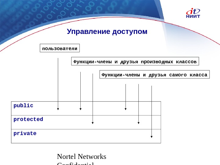 Nortel Networks Confidential Управление доступом public protected private пользователи Функции-члены и друзья производных классов Функции-члены и