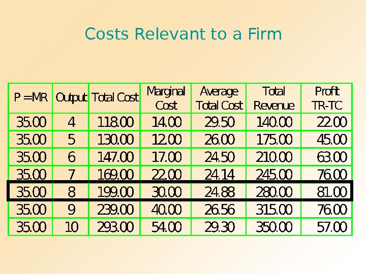 Costs Relevant to a Firm 