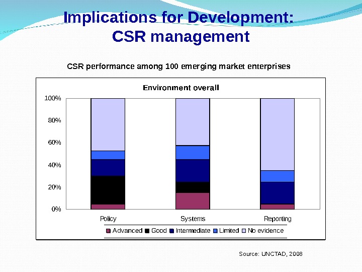 Implications for Development:  CSR management CSR performance among 100 emerging market enterprises Source: UNCTAD, 2008