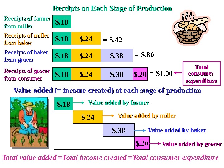 Receipts of farmer from miller Receipts of miller from baker Receipts of grocer from consumer Receipts
