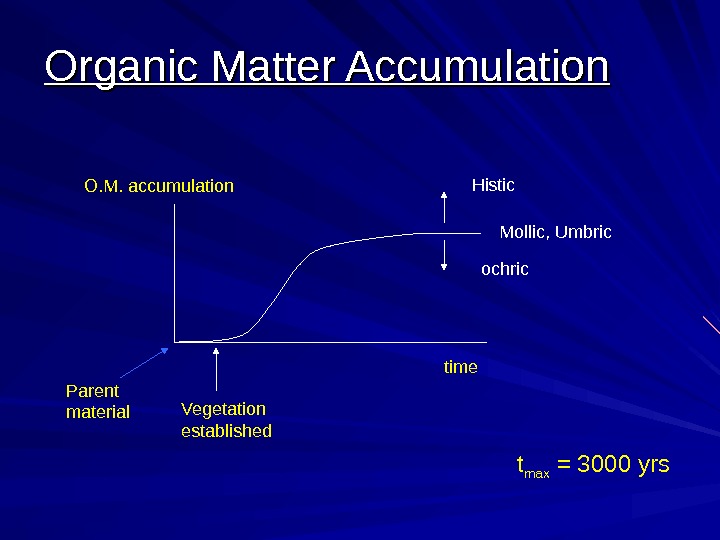  Vegetation established. O. M. accumulation time. Organic Matter Accumulation Histic Mollic, Umbric ochric Parent
