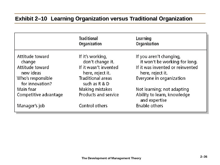 2– 36 Exhibit 2– 10 Learning Organization versus Traditional Organization The Development of Management Theory 