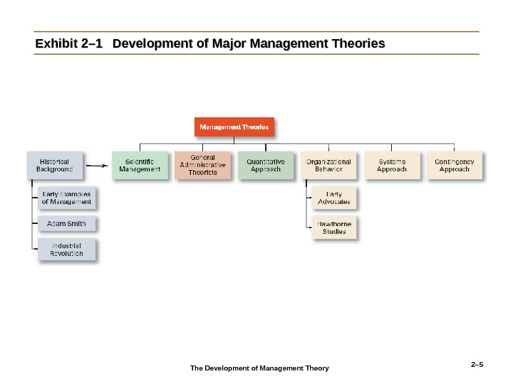 2– 5 Exhibit 2– 1 Development of Major Management Theories The Development of Management Theory 