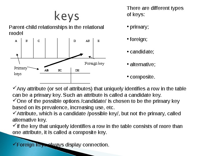 Foreign key  Primary keys А В С D AB E AB BC DEParent-child relationships in