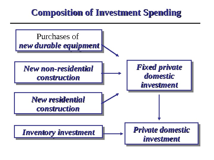 Composition of Investment Spending Purchases of newnew  durable equipmentdurable equipment  New non-residential construction New