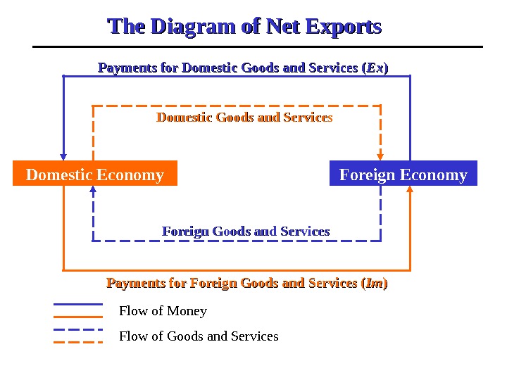 Domestic Economy Foreign Economy. The Diagram of Net Exports    Domestic Goods and Services