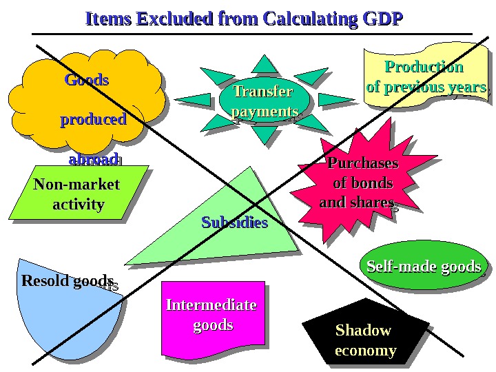 Self-made production Shadow  economyeconomy. Resold goods   Goods      