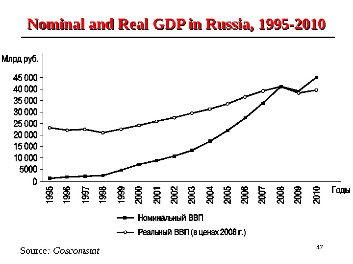 Nominal and Real GDP in Russia, 1995 -2010 47 Source :  Goscomstat 