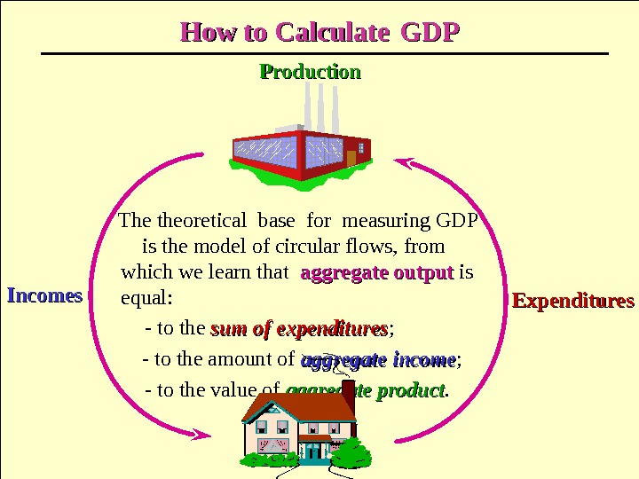 How to Calculate  GDPGDP The theoretical base for measuring GDP  is the model of