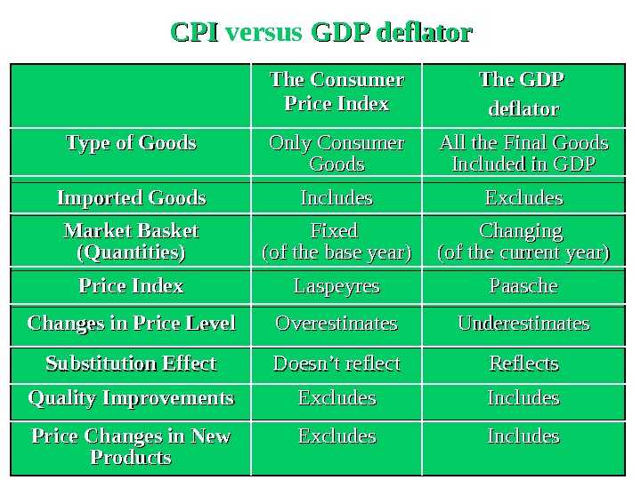 CPICPI  versus  GDP deflator The Consumer Price Index The GDP deflator Type of Goods