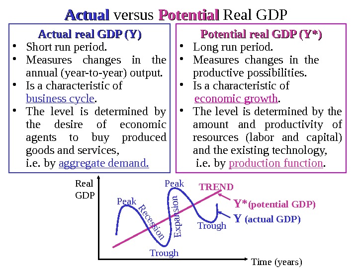 Actual versus Potential  Real GDP Actual real GDP (Y) • Short run period.  •