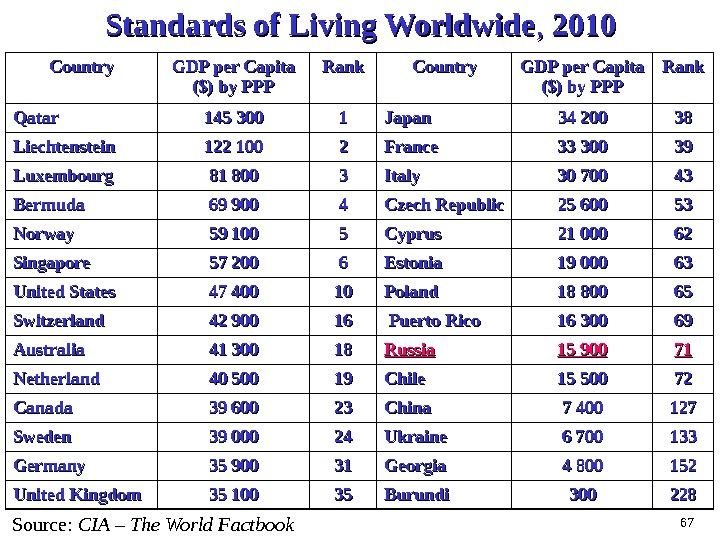Standards of Living Worldwide , ,  2010 Country GDP per Capita  ($) by PPP($)