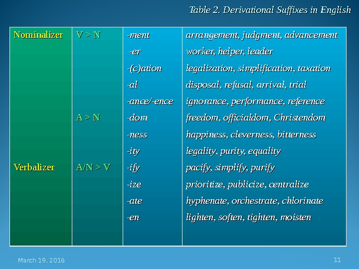 March 19, 2016 11 Table 2. Derivational Suffixes in English Nominalizer    Verbalizer V