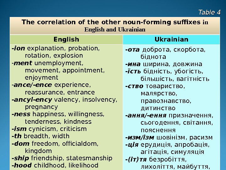 March 19, 2016 25 The correlation of the other noun-forming suffixes in English and Ukrainian English