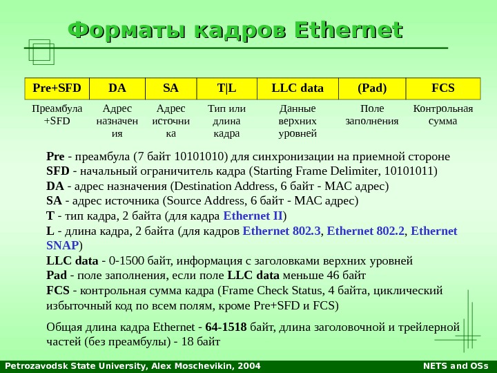 Petrozavodsk State University, Alex Moschevikin, 2004 NETS and OSs. Форматы кадров Ethernet Pre+SFD DA SA T|L
