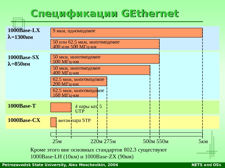 Petrozavodsk State University, Alex Moschevikin, 2004 NETS and OSs. Спецификации GEthernet 9 мкм, одномодовое 50 или