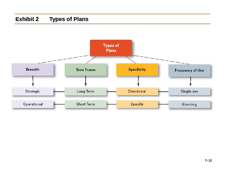 7– 12 Exhibit 2 Types of Plans 
