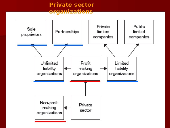   Private sector organizations  