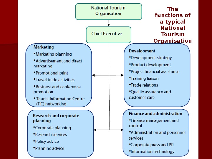   The functions of a typical National Tourism Organisation 