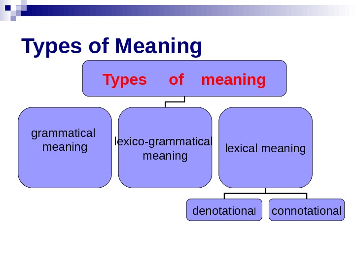Types of Meaning Types of  meaning grammatical meaning lexico-grammatical meaning lexical meaning denotationa l connotational