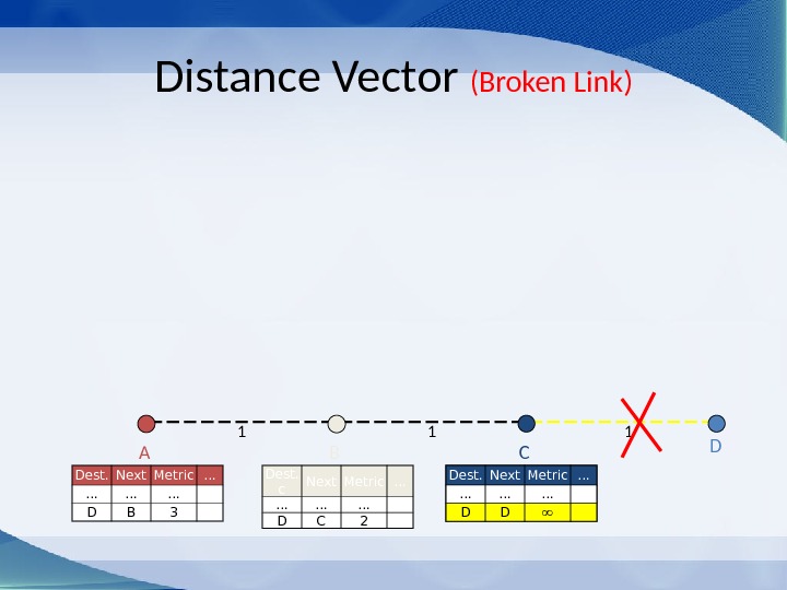 Distance Vector (Broken Link) C 1 1 BA D 1 Dest. c Next Metric … …