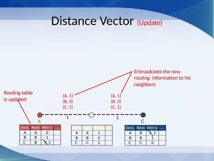 (A, 1) (B, 0) (C, 1)Distance Vector (Update) C Dest. Next Metric … A A 1