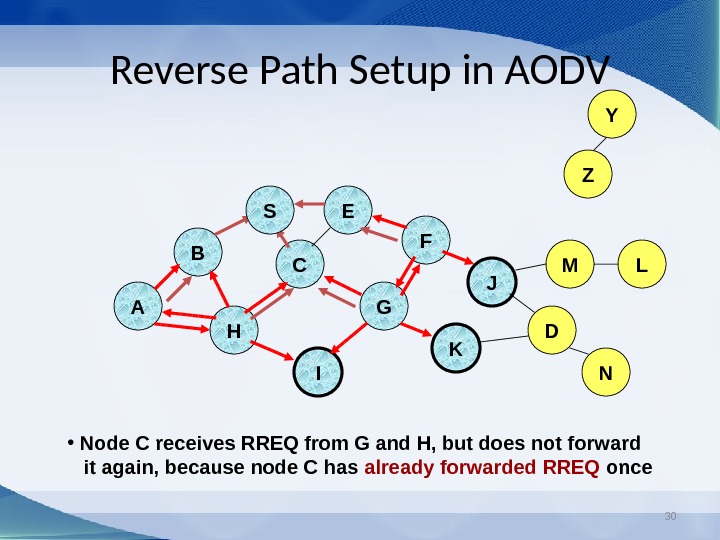 30 Reverse Path Setup in AODV B A E F H JC G I K •