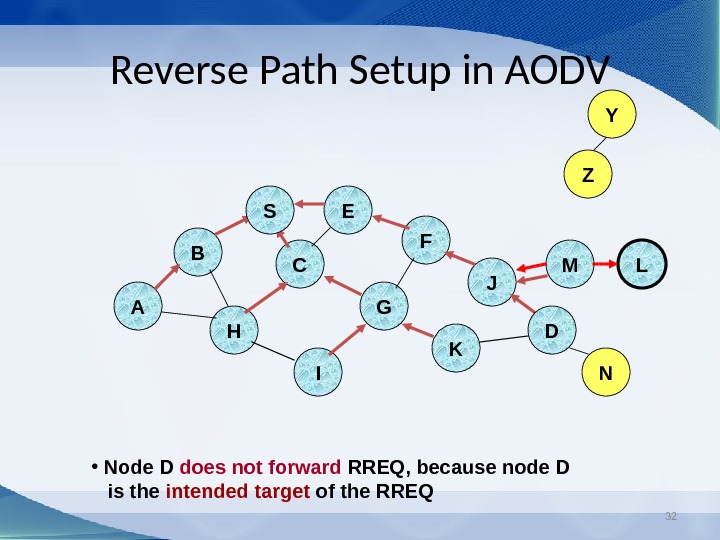 32 Reverse Path Setup in AODV B A E F H JC G I K Z