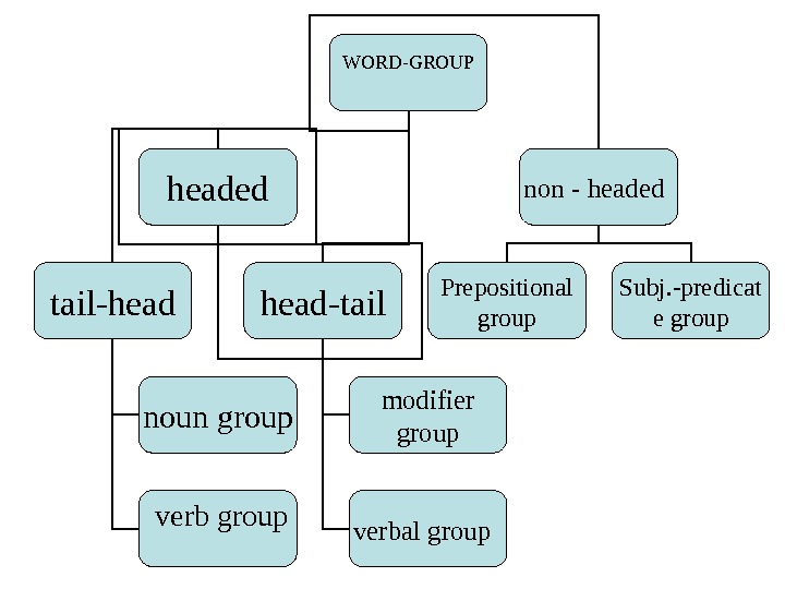 WORD-GROUP headed non - headed tail-head-tail Prepositional group Subj. -predicat e group n oun group 