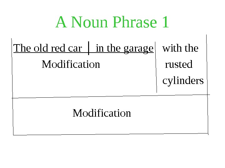 A Noun Phrase 1 The old red car │ in the garage  with the 
